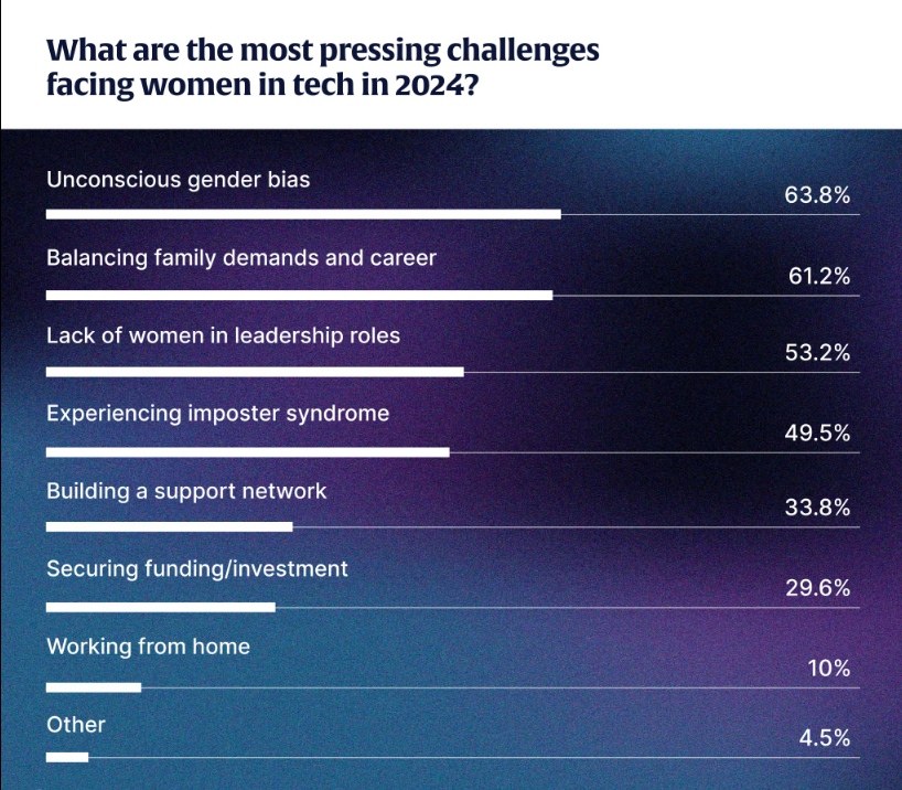 Mulheres na tecnologia continuam a enfrentar desafios como sub-representação, desigualdade salarial, revela relatório Women in Tech Survey.